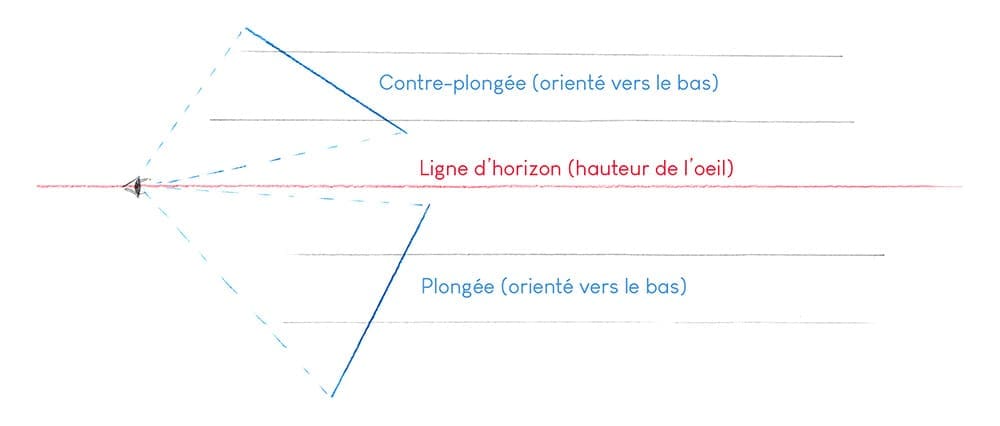 Croquis d'explication de la différence entre plongée et contre-plongée.