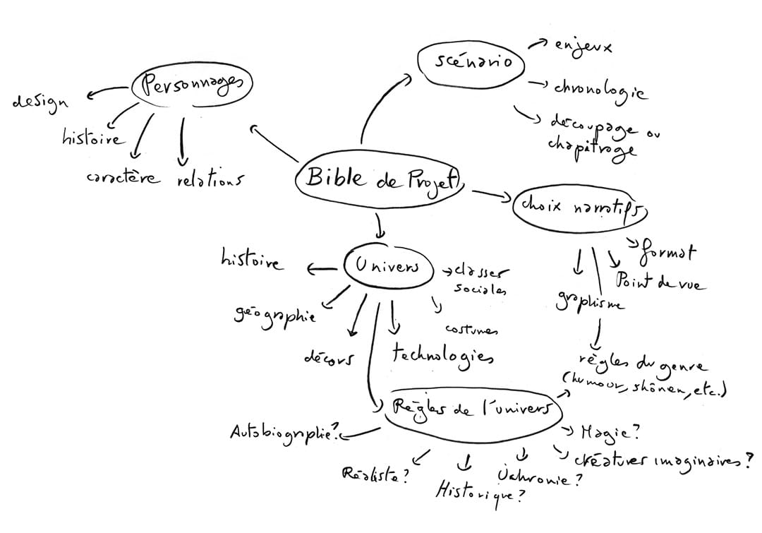 Exemple de carte heuristique, ou mindmap (ici sur la bible de projet)