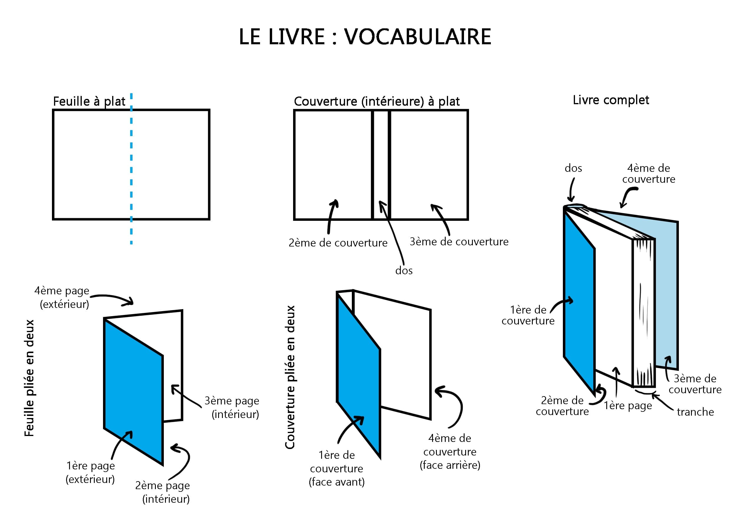 Le livre : vocabulaire de base