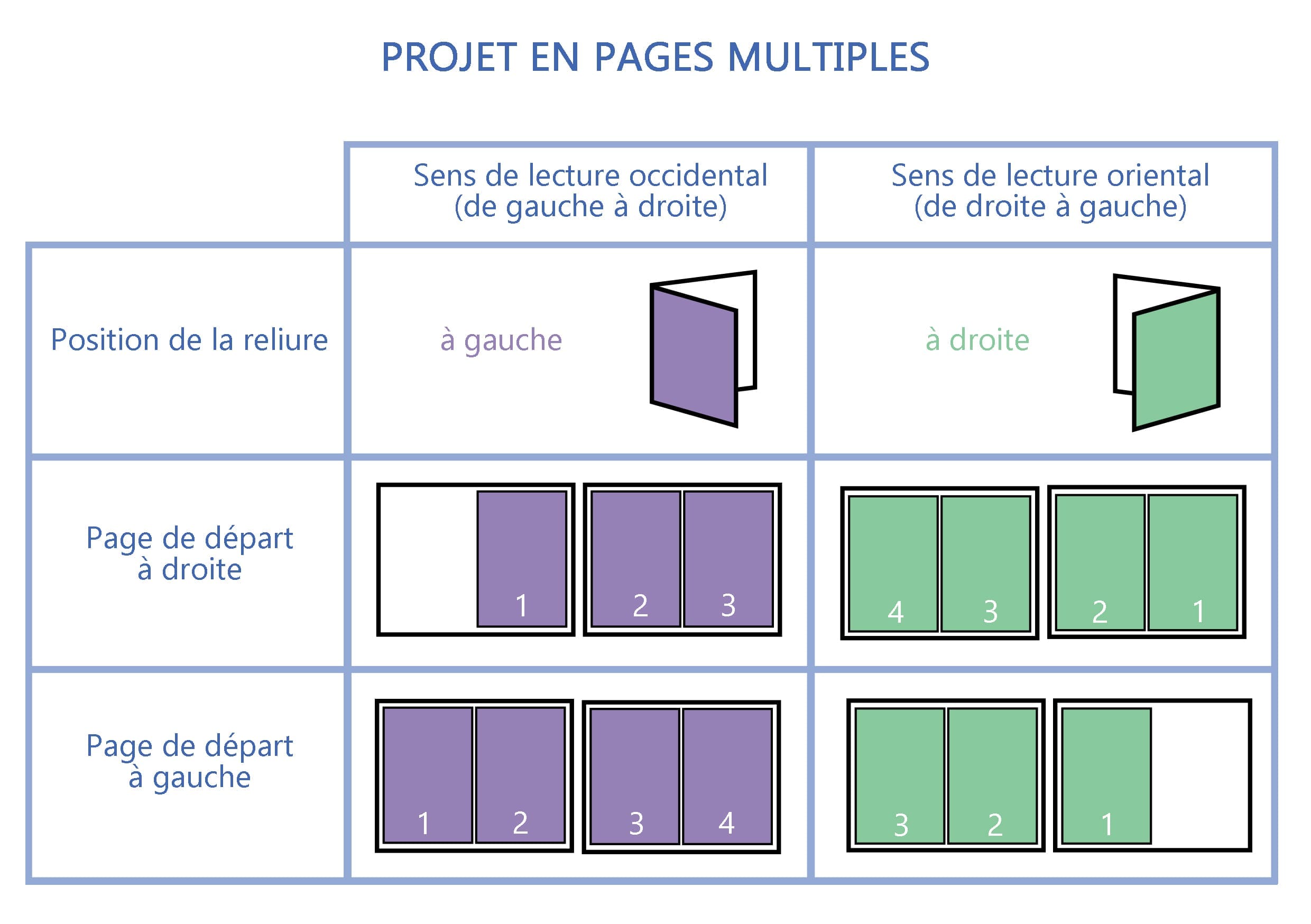 Les différents effets obtenus en fonction du choix de l'emplacement de la reliure et de la première page.