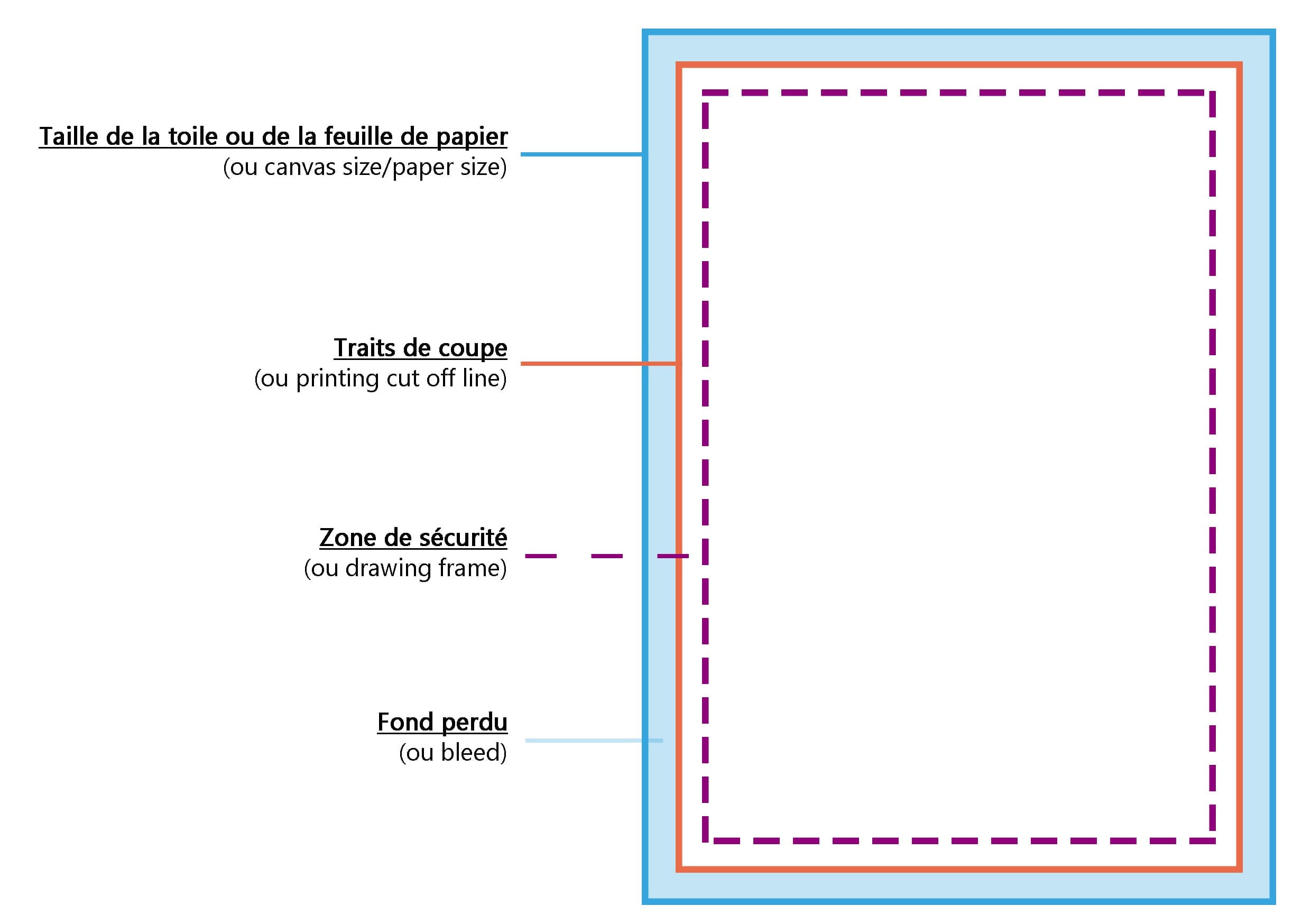 Définition des différentes marges et zones présentes sur une page