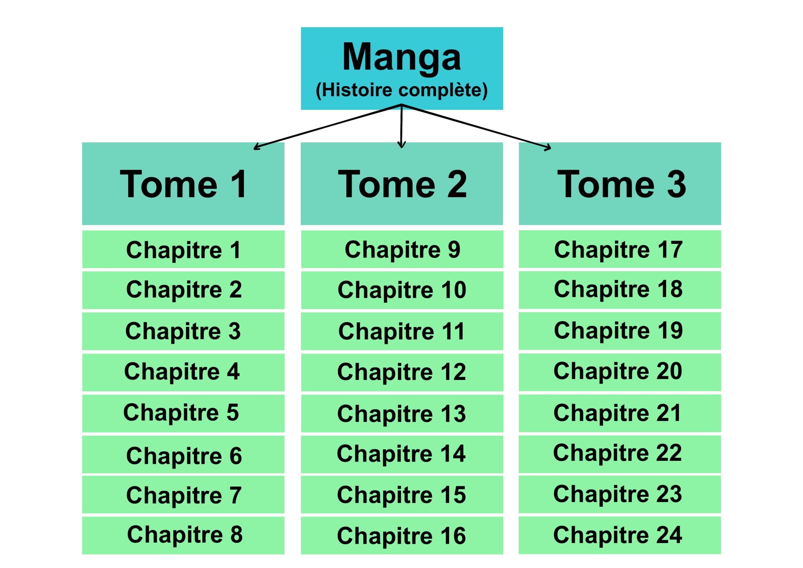 Répartitions de l'histoire d'un manga par tomes puis par chapitres